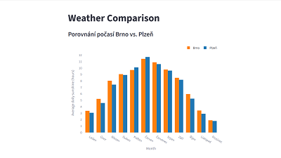 Porovnání délky slunečního svitu v českých městech